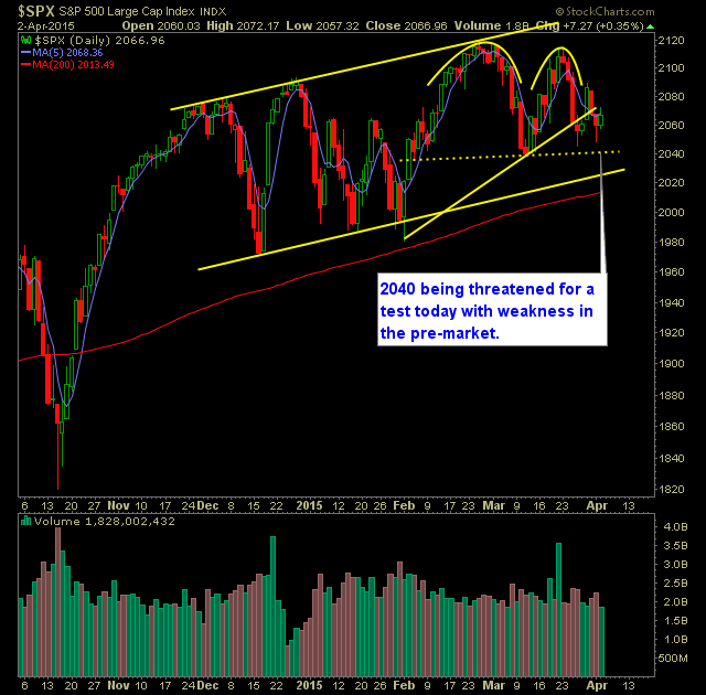 SP 500 Market Analysis 4-6-15