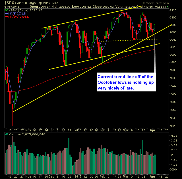 SP 500 Market Analysis 4-7-15