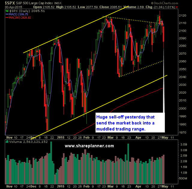 SP 500 Market Analysis 5-1-15