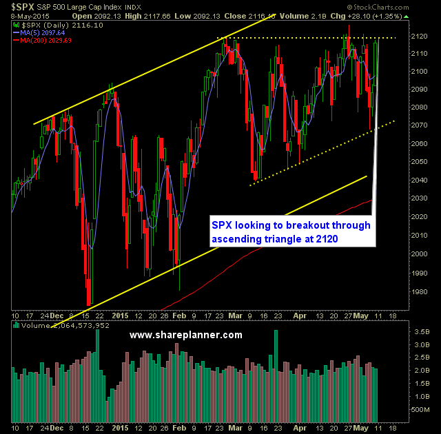 SP 500 Market Analysis 5-11-15