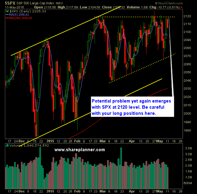 SP 500 Market Analysis 5-12-15