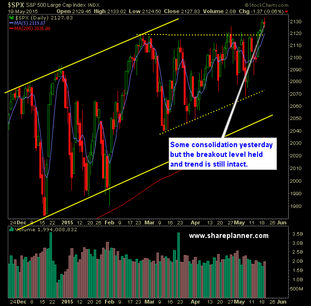 SP 500 Market Analysis 5-20-15