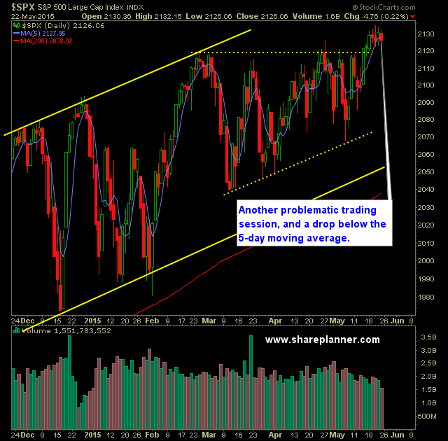 SP 500 Market Analysis 5-26-15