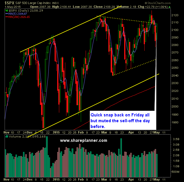 SP 500 Market Analysis 5-4-15