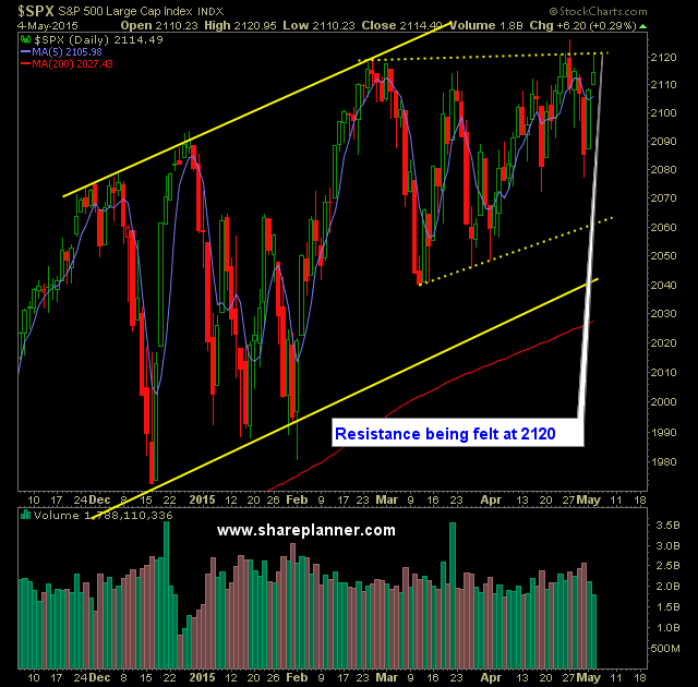 SP 500 Market Analysis 5-5-15