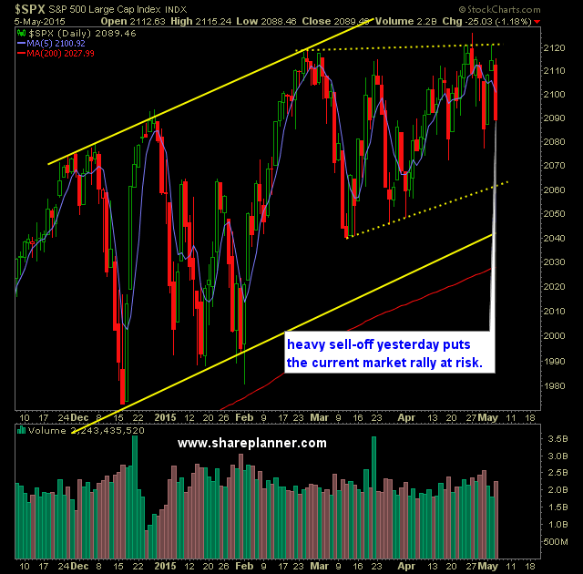 SP 500 Market Analysis 5-6-15