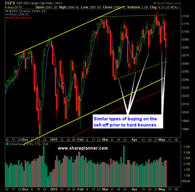 SP 500 Market Analysis 5-7-15