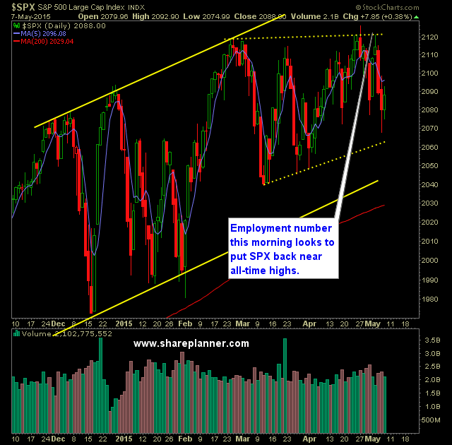 SP 500 Market Analysis 5-8-15