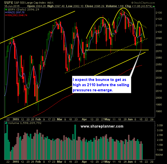 SP 500 Market Analysis 6-17-15