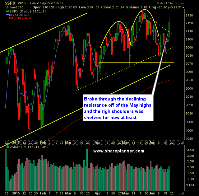 SP 500 Market Analysis 6-19-15