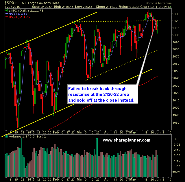 SP 500 Market Analysis 6-2-15