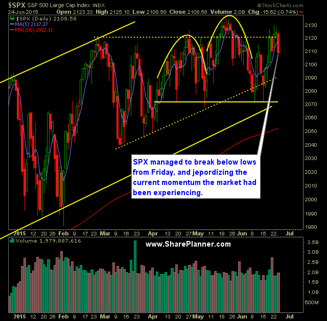 SP 500 Market Analysis 6-25-15