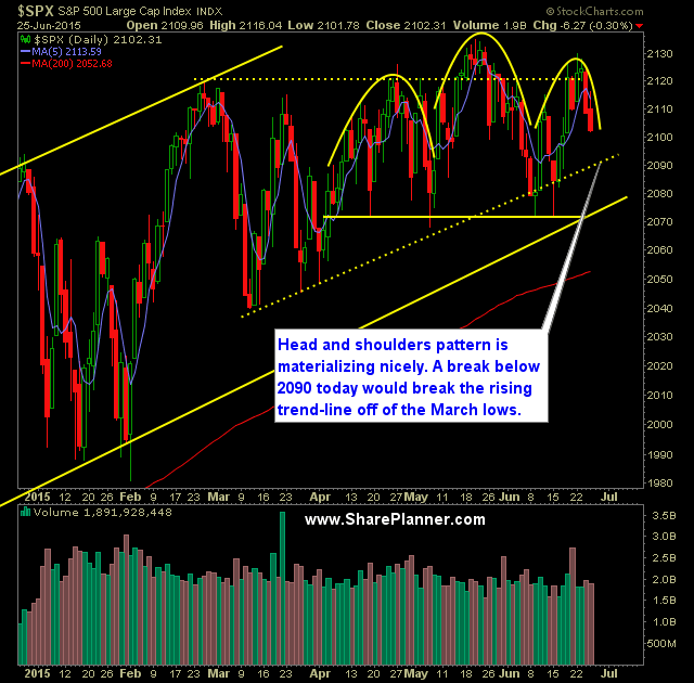 SP 500 Market Analysis 6-26-15