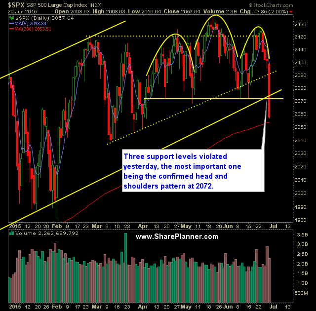 SP 500 Market Analysis 6-30-15