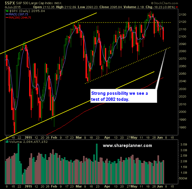 SP 500 Market Analysis 6-5-15