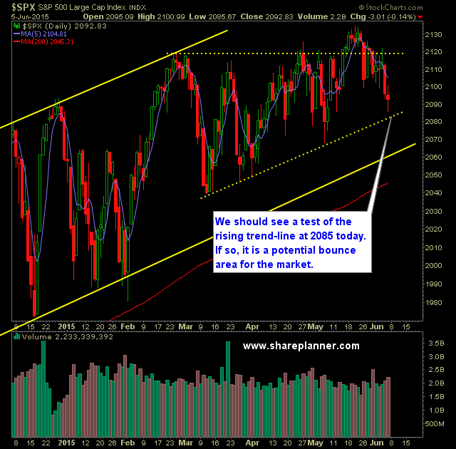 SP 500 Market Analysis 6-8-15