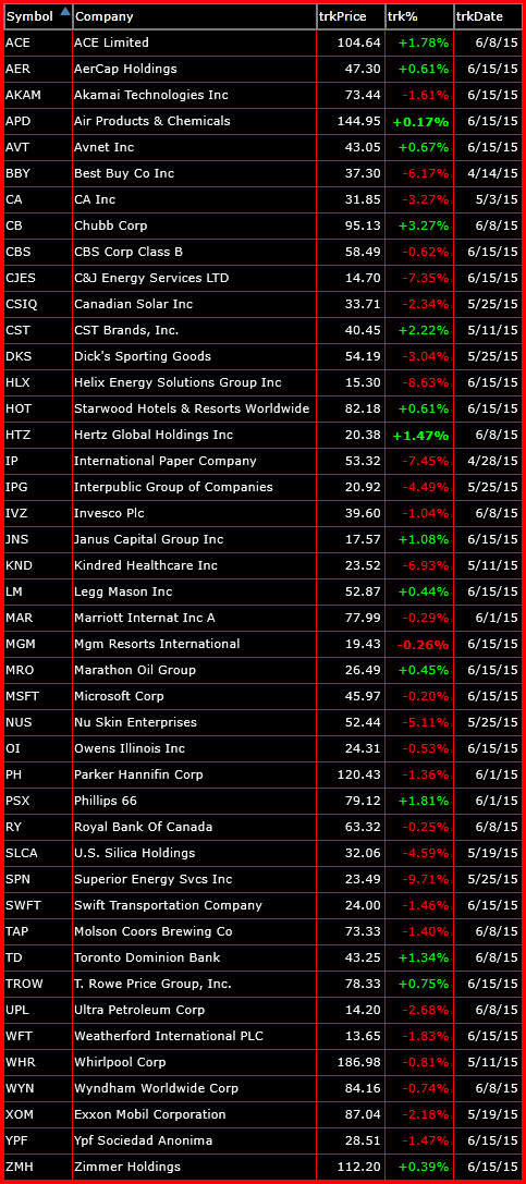 bearish watchlist 6-23-15