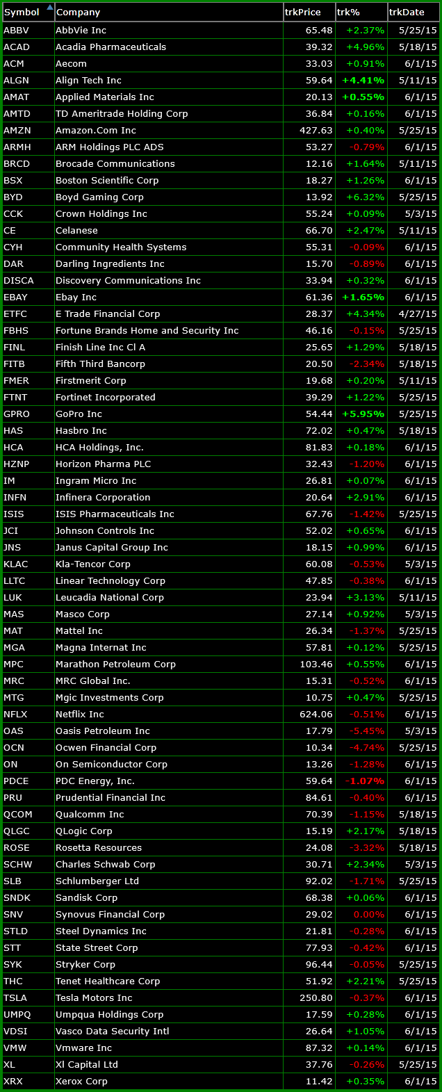 bullish watchlist 6-1-15