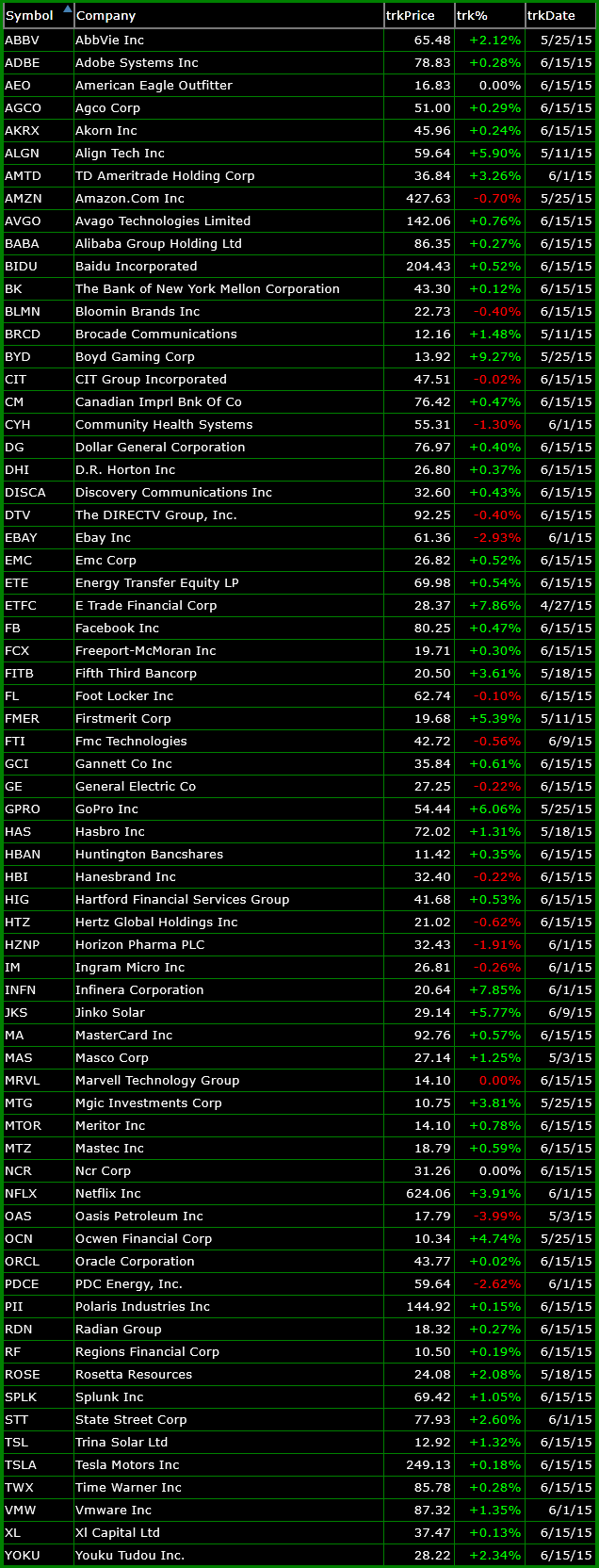 bullish watchlist 6-15-15