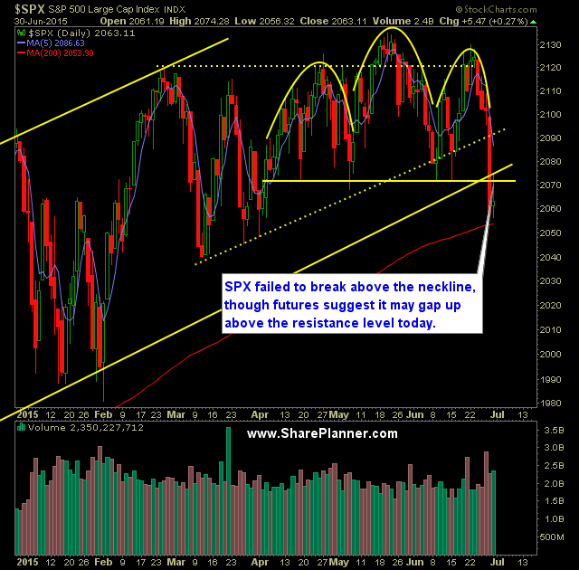 SP 500 Market Analysis 7-1-15