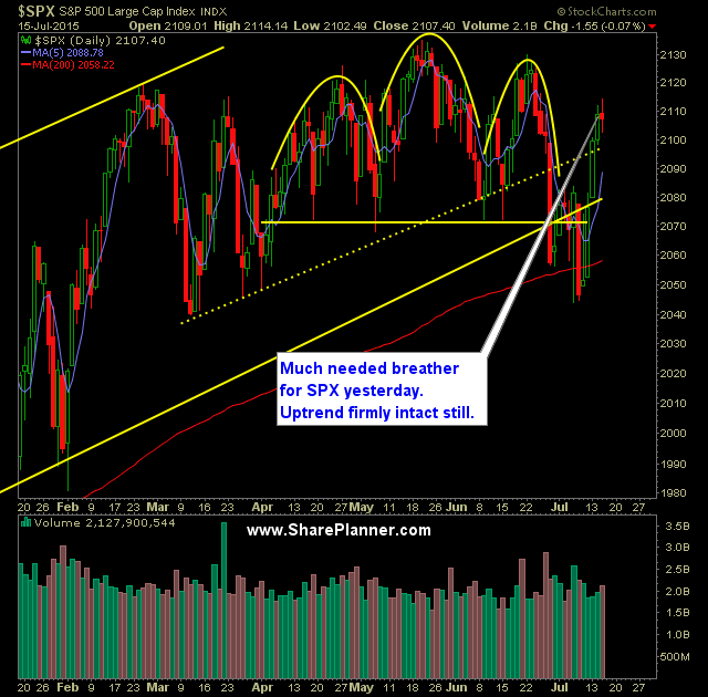 SP 500 Market Analysis 7-16-15