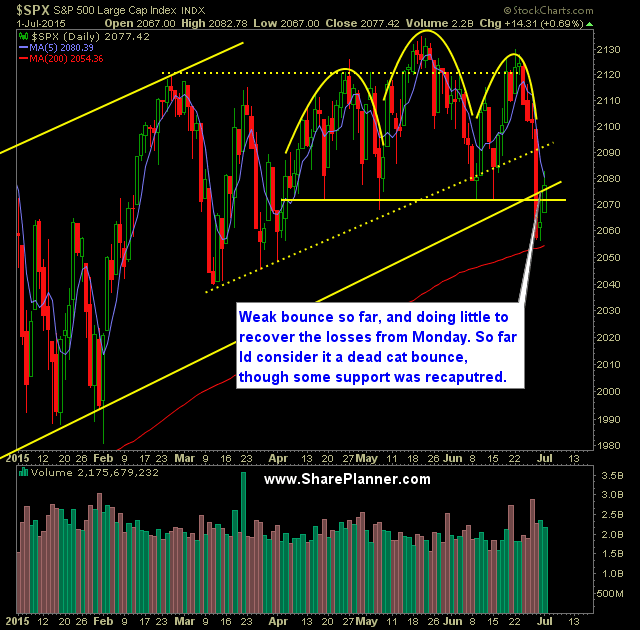 SP 500 Market Analysis 7-2-15