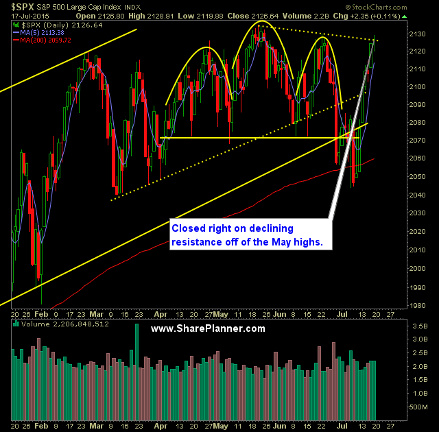 SP 500 Market Analysis 7-20-15