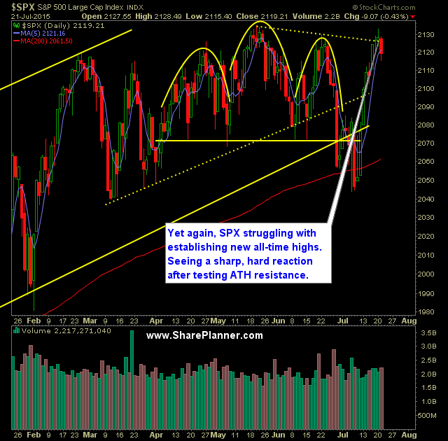 SP 500 Market Analysis 7-22-15