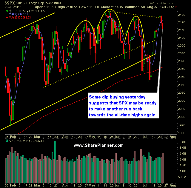 SP 500 Market Analysis 7-23-15