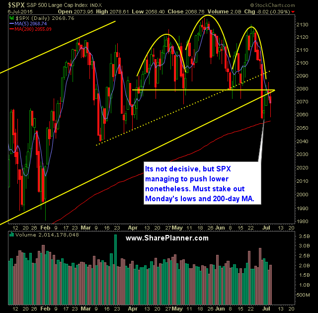 SP 500 Market Analysis 7-7-15