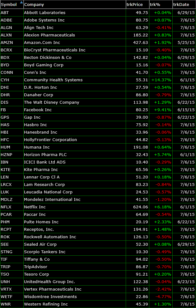 bullish watchlist 7-6-15