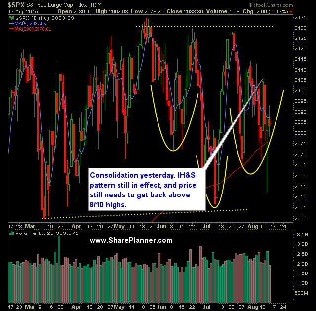 SP 500 Market Analysis 8-14-15