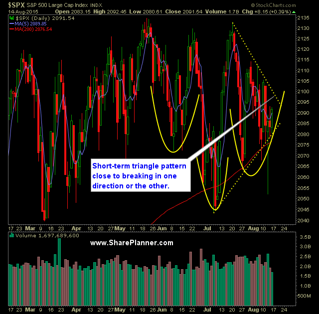 SP 500 Market Analysis 8-17-15