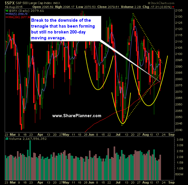 SP 500 Market Analysis 8-20-15