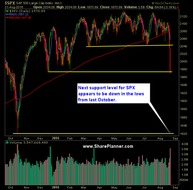 SP 500 Market Analysis 8-24-15