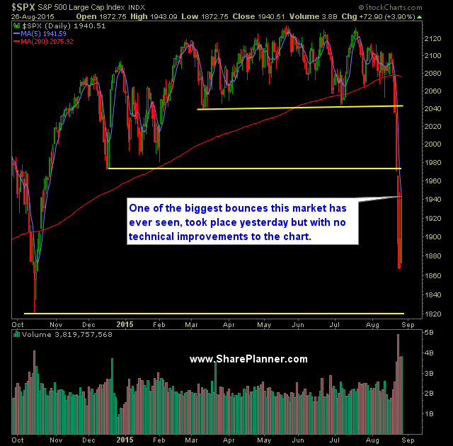 SP 500 Market Analysis 8-27-15