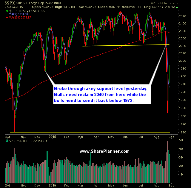 SP 500 Market Analysis 8-28-15