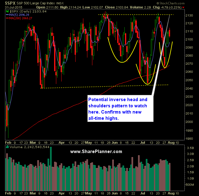 SP 500 Market Analysis 8-3-15