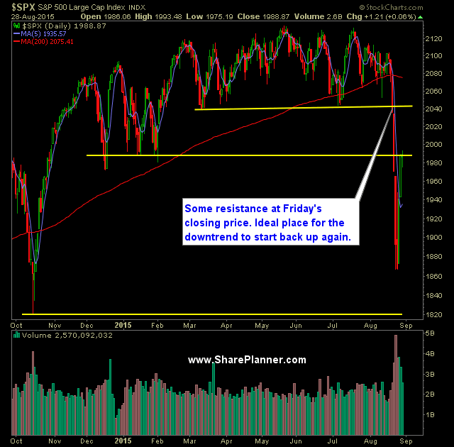 SP 500 Market Analysis 8-31-15