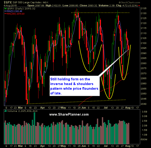 SP 500 Market Analysis 8-5-15