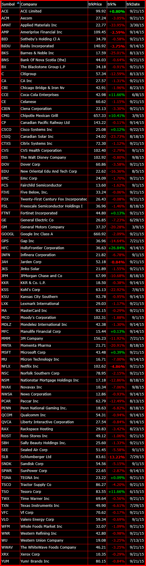 Bearish Watch-List 9-22-15