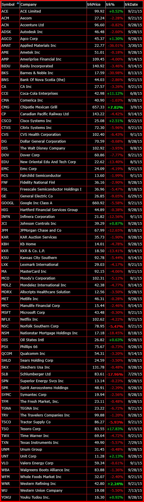 Bearish Watch-List 9-29-15