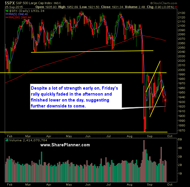 SP 500 Market Analysis 9-28-15