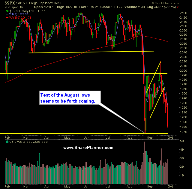 SP 500 Market Analysis 9-29-15