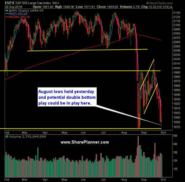 SP 500 Market Analysis 9-30-15