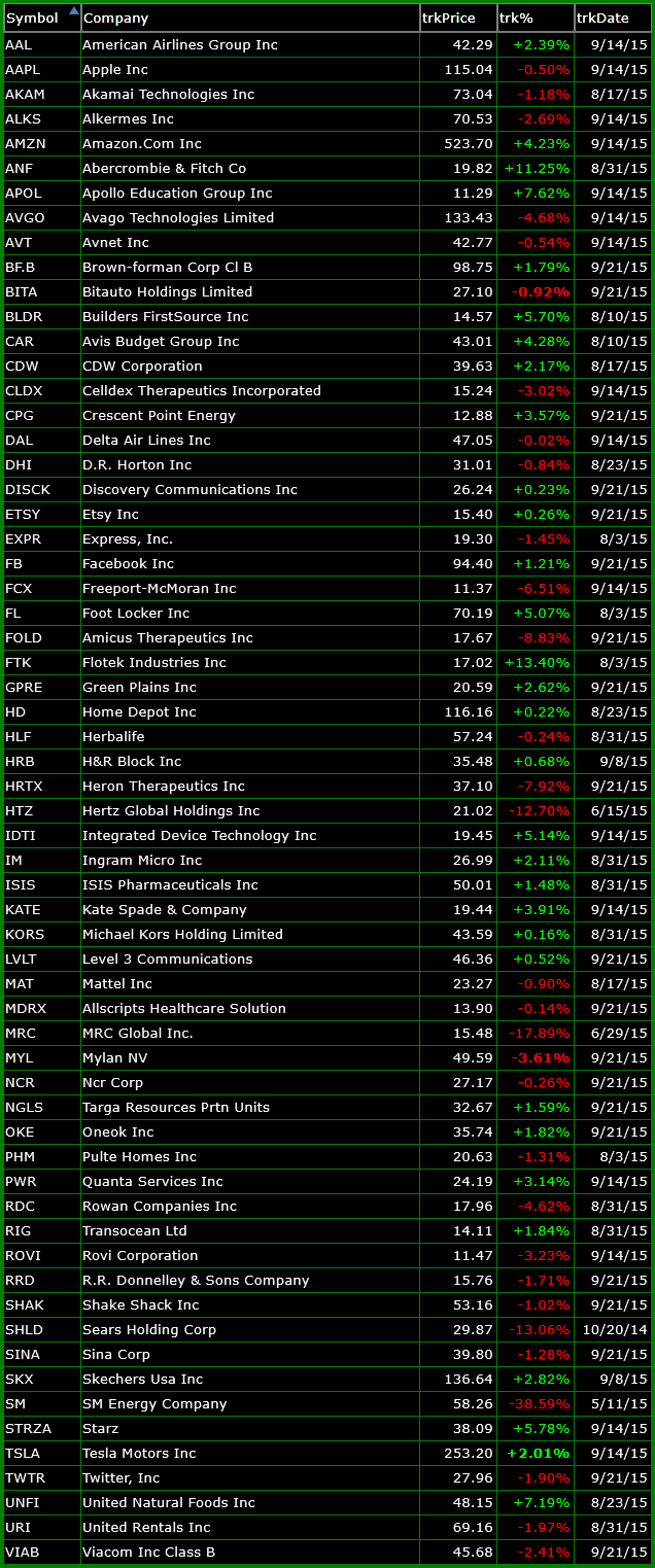 bullish watch-list 9-21-15