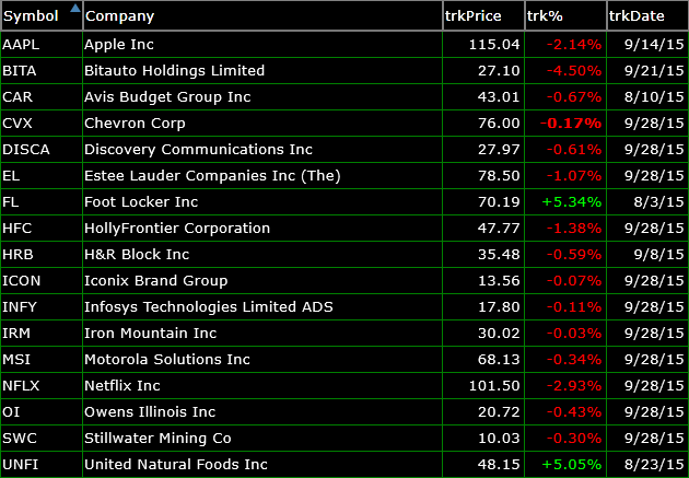 bullish watch-list 9-28-15