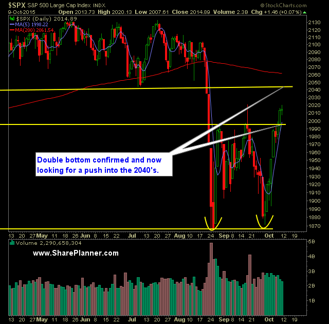 SP 500 Market Analysis 10-12-15