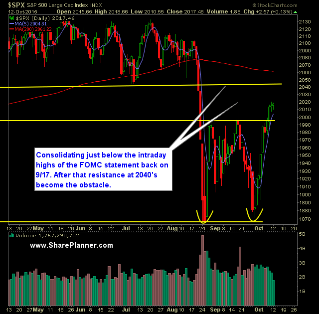 SP 500 Market Analysis 10-13-15