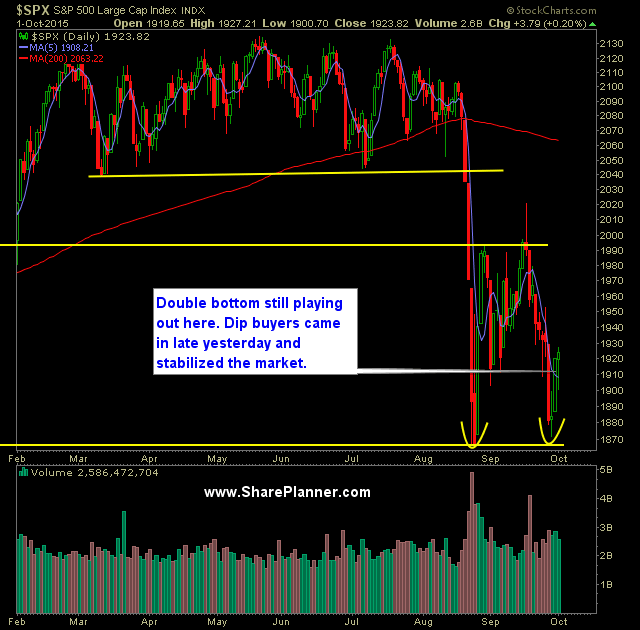 SP 500 Market Analysis 10-2-15